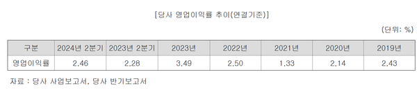 롯데쇼핑의 연결기준 영업이익률 추이