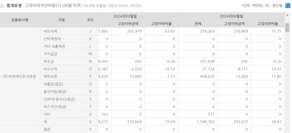BNK증권의 부실자산 현황(금융통계정보시스템)