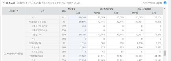 BNK증권의 대출채권 대손상각비