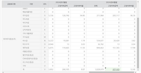 아이엠(하이투자)증권의 부실자산 현황(단위 백만원 %)