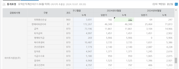 하이투자증권의 급여, 명예퇴직비