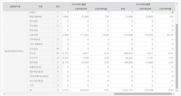 현대차증권의 부실자산 현황(단위 백만원 %)