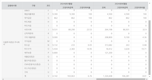 다올투자증권의 부실자산현황(백만원 %)