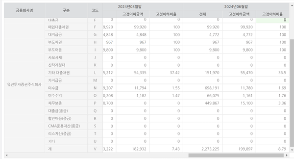 유진투자증권의 부실자산현황(백만원 %)