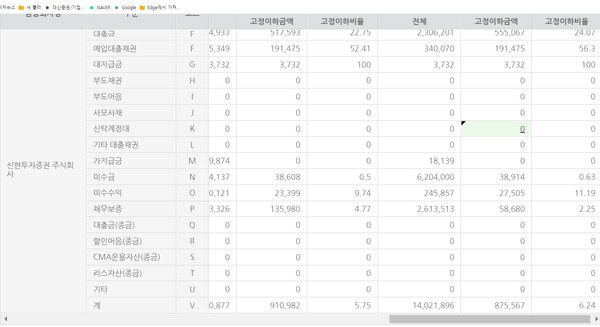 신한투자증권의 각종 부실 자산 현황(금융통계정보시스템, 단위 백만원 %)