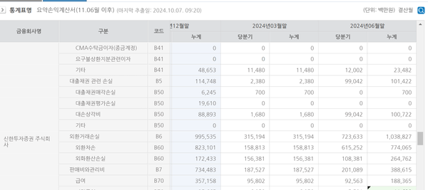 신한투자증권의 대출채권 대손상각비(금융통계정보시스템)