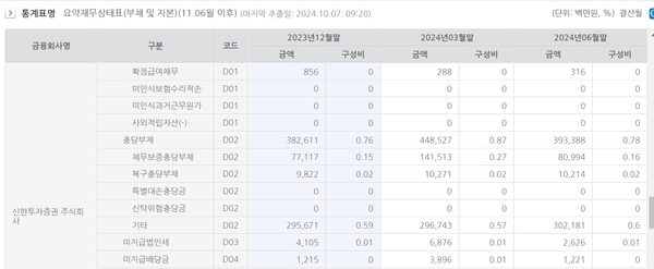 신한투자증권의 충당부채 현황