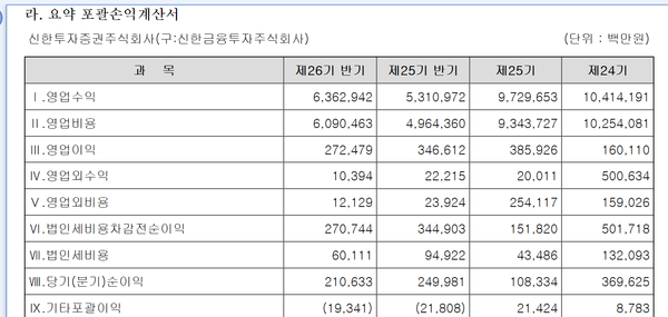 신한투자증권의 별도 포괄손익계산서
