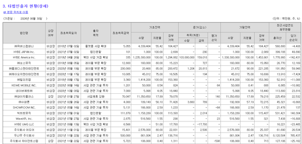 하이브의 두나무 출자현황