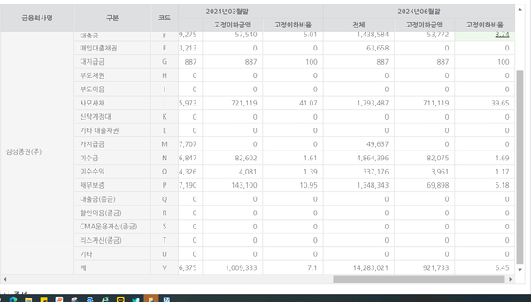 삼성증권의 전체 자산의 부실화비율(금융통계정보시스템)