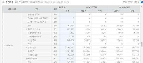 삼성증권의 대출채권 대손상각비 등