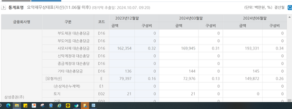 삼성증권이 지난 6월 말까지 쌓은 사모사채  대손충당금 잔액
