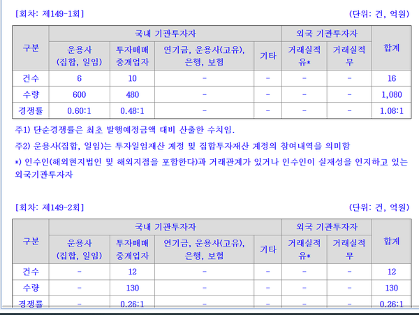 지난 18일 수요예측 결과
