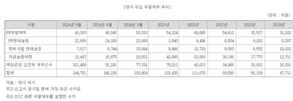 롯데건설의 주요 우발채무 내역