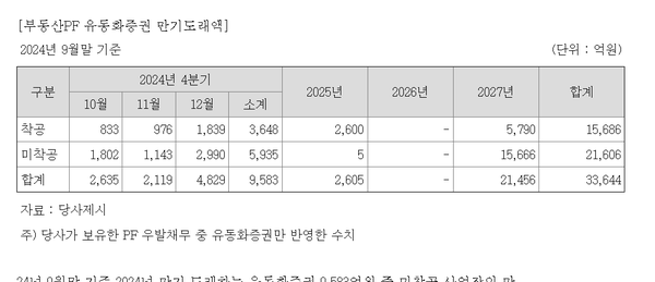 롯데건설 관련 부동산PF 유동화증권 만기도래 추이