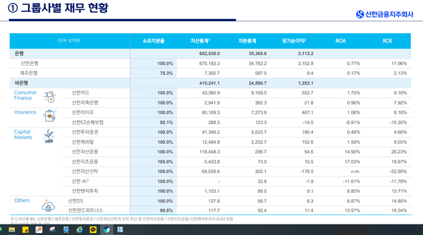 신한금융 계열사들의 재무현황