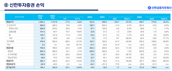 신한투자증권의 손익 현황