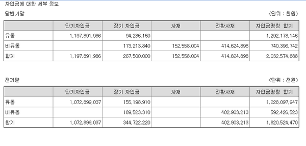 지난 6월말 기준 에코프로비엠의 각종 차입금 내역