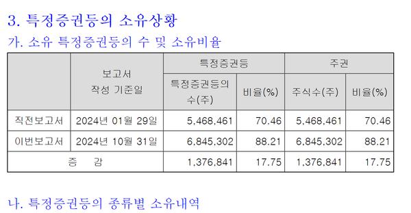 공개매수 전 후 이마트의 신세계건설 지분율
