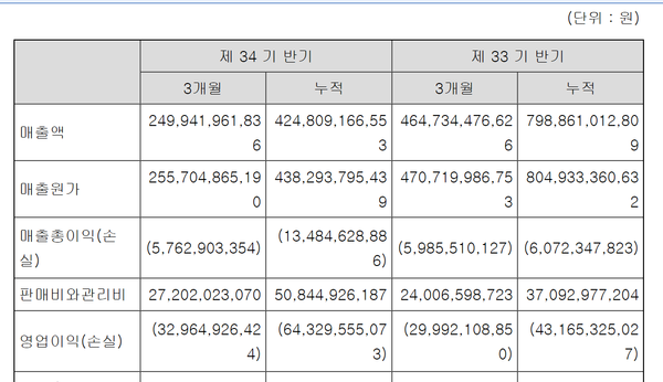 신세계건설의 올 상반기 손익계산서