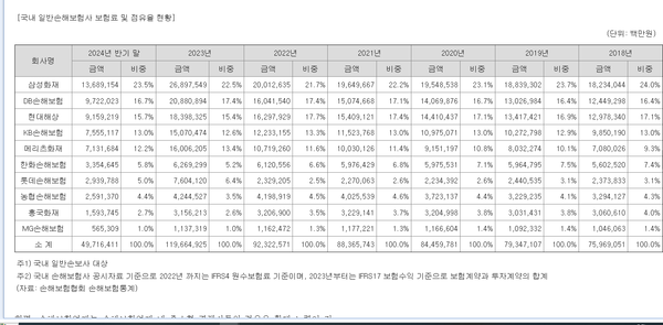 국내 일반 손해보험사들의 보험료 기준 시장점유율 추이(롯데손보 증권신고서)
