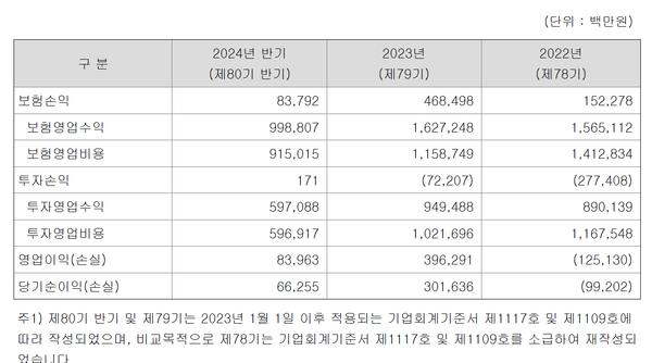 롯데손보의 보험손익과 투자손익, 당기순익
