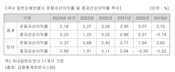 롯데손보와 업계평균 운용자산순이익률 비교