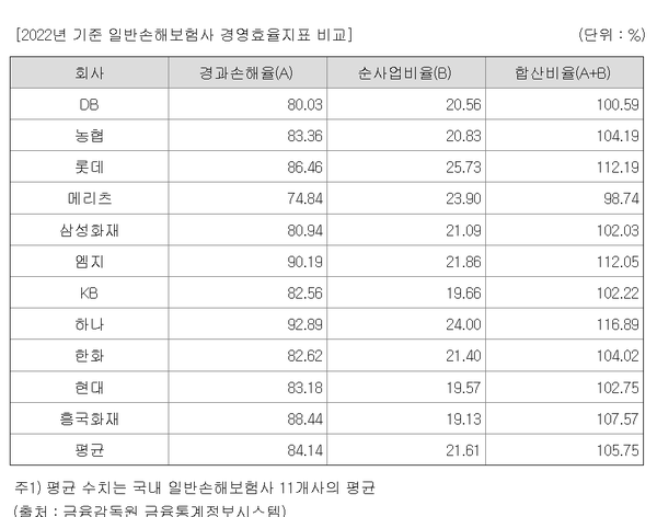 2022년 기준 국내 일반손보사들의 비용구조 비교