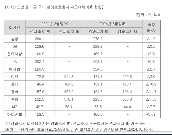 신지급여력비율 비교