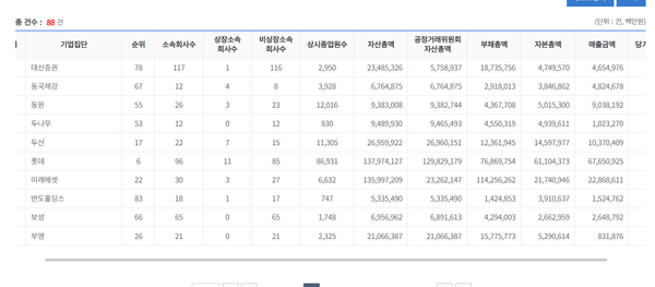 공정위의 롯데그룹 관련 통계