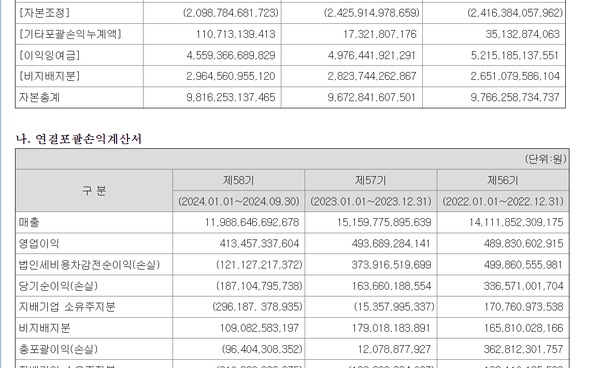 롯데지주의 연결 포괄손익계산서