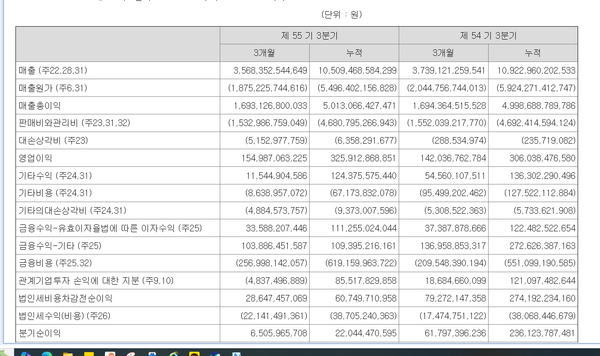 롯데쇼핑의 연결포괄손익계산서