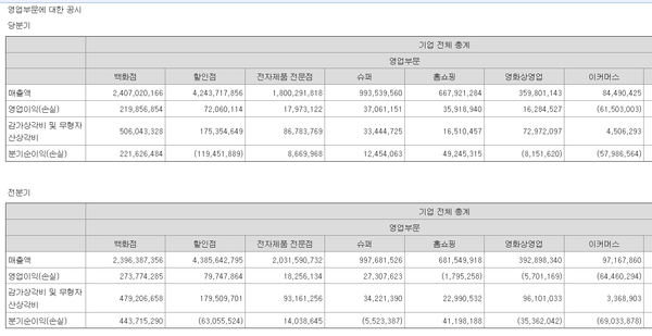 롯데쇼핑 각 영업부문별 영업실적(단위 천원)