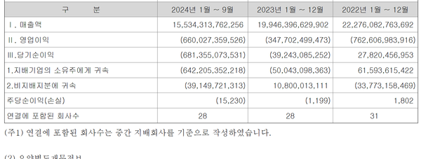롯데케미칼의 연결손익계산서