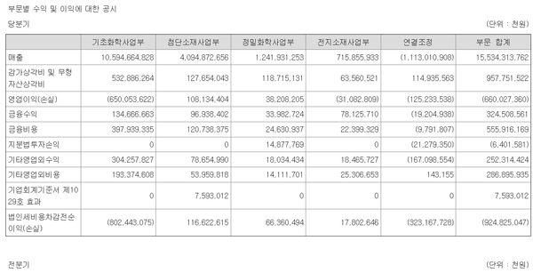 롯데케미칼 각 사업부문별 영업실적
