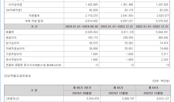 롯데건설 연결손익계산서