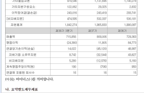 롯데에너리머티리얼즈의 연결기준 영업실적