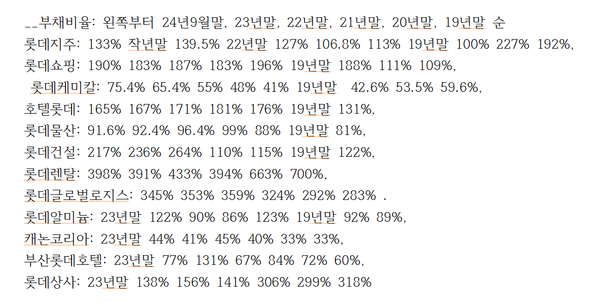 롯데 주요 계열사들의 연결기준 부채비율 추이(본사 정리)