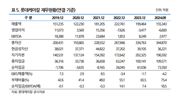 롯데케미칼의 주요 연결재무지표(나신평)