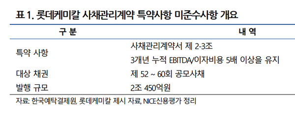롯데케미칼 회사채 EOD 관련 개요(나신평 정리)