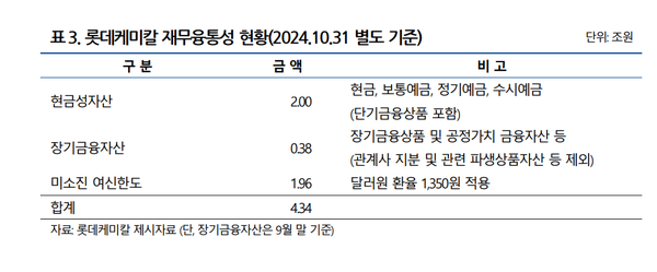 롯데케미칼의 자금 융통성 현황(나신평)