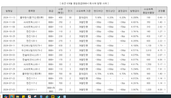 최근 6개월간 BBB+급 회사채 발행 사례