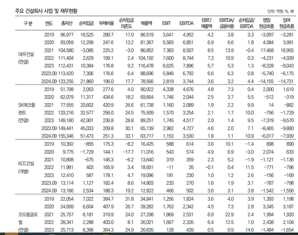 대우건설 등의 사업및 재무실적 현황(나신평 정리)