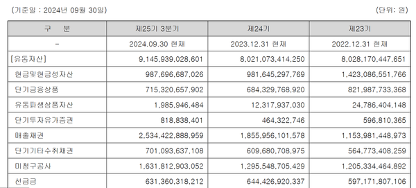 대우건설의 단기매출채권과 미청구공사 등 운전자본 현황(대우건설 분기보고서)