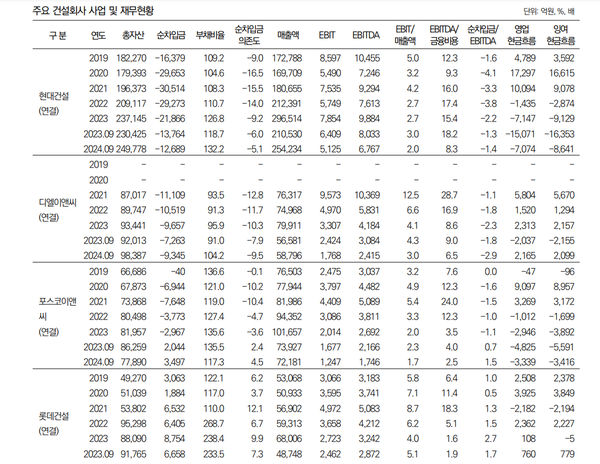 현대건설 등의 사업및 재무실적 현황(나신평)