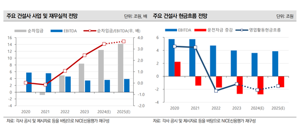 11개 주요 건설사의 사업및 재무 전망과 현금흐름 전망(나신평 정리)