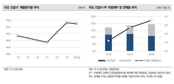 11개 주요 건설사의 매출원가율및 PF우발채무, 연체율 추이(나신평)