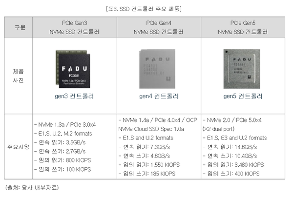 파두가 생산하는 SSD컨트롤러 제품들(파두 분기보고서)