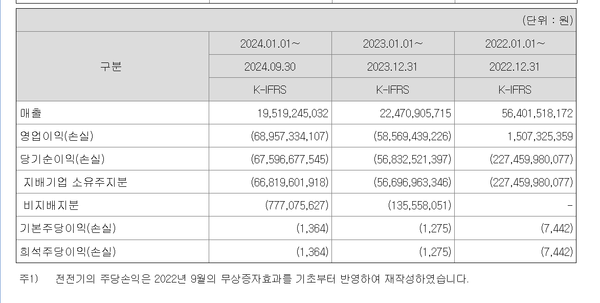 파두의 매출과 영업이익 추이