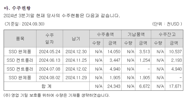 지난 9월말 기준 파두의 수주 현황